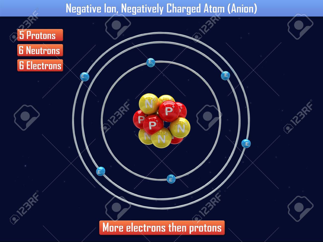 negatively charged atom