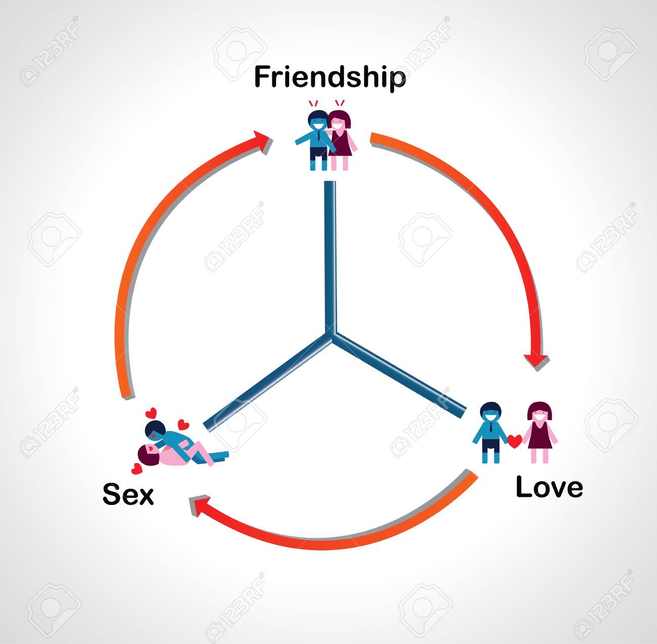 Duurzame Relatie Diagram Vriendschap Creëren Liefde Liefde Leiden Tot Seks En Huwelijk Maar Wat Echt Behouden Getrouwde Leven En Duurzame Relatie Zijn