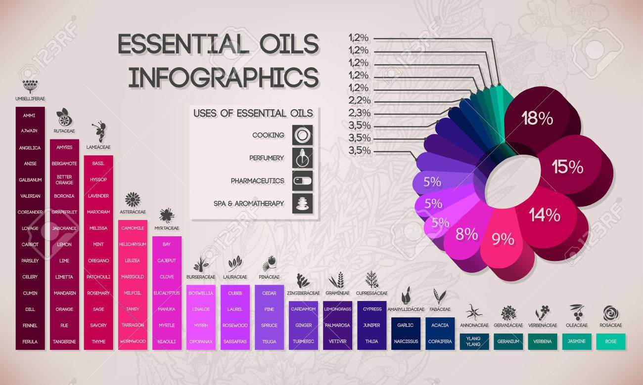 Essential oils classification, spa and aromatherapy infographics - 42736251 Essential oils classification, spa and aromatherapy infographics - 42736251