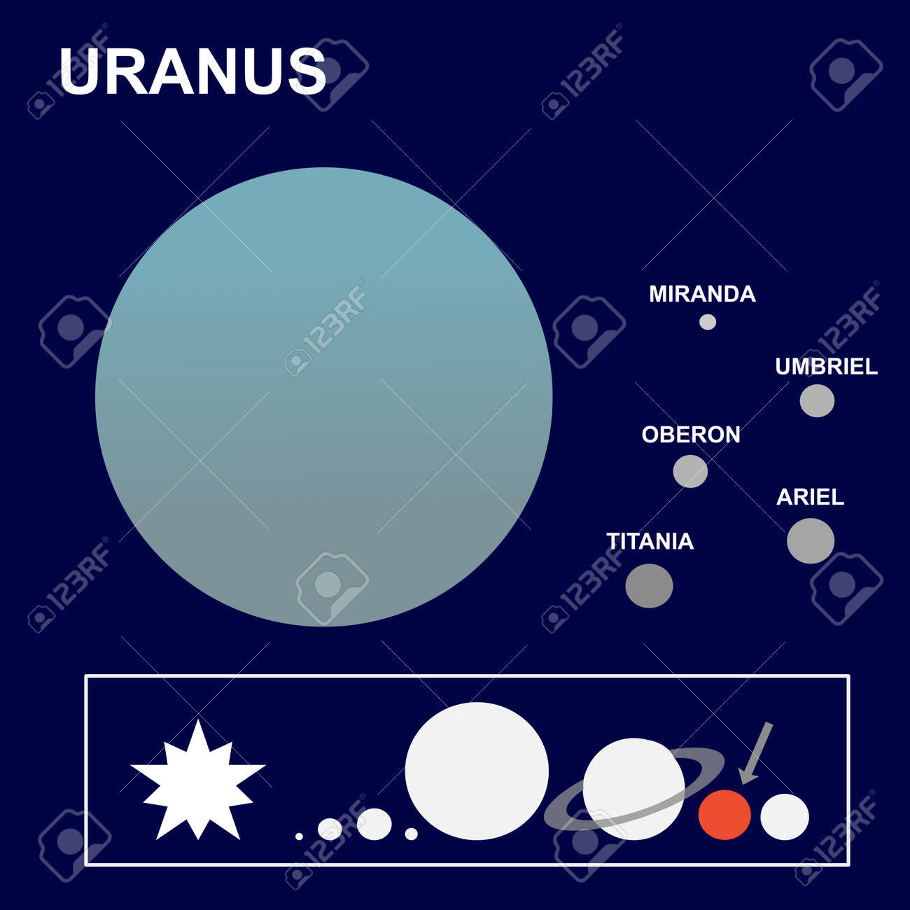 天王星 7 番目の惑星の太陽系の衛星や衛星ミランダ アリエル オベロン チタニア ウンブリエルのイラスト素材 ベクタ Image