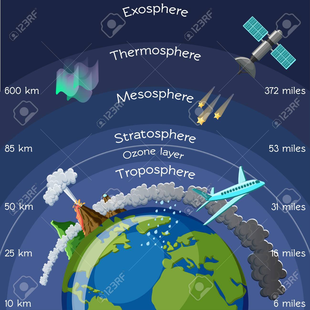layers of atmosphere infographic royalty free cliparts vectors