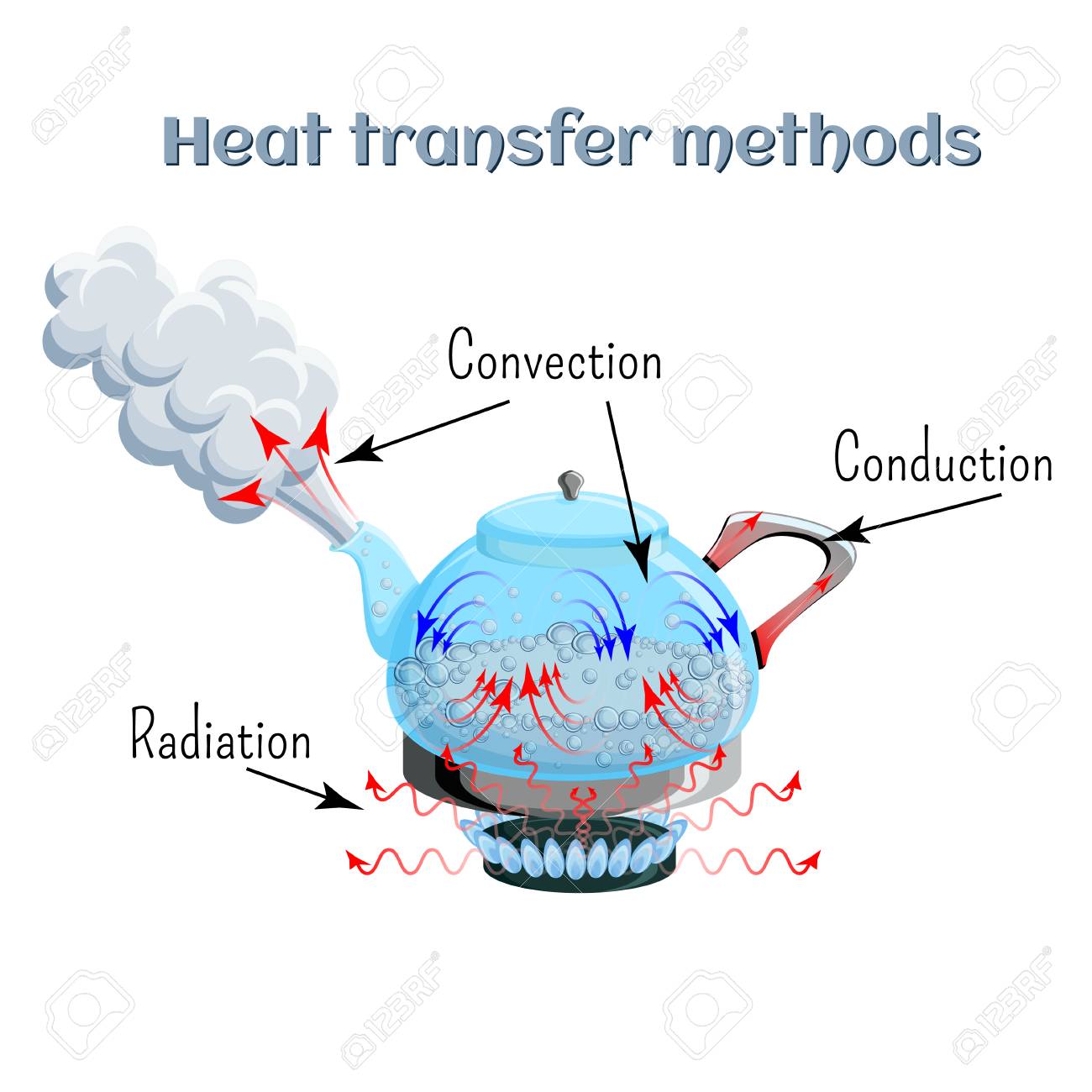 Heat transfer methods on example of water boiling in a kettler on gas stove top. Convection, conduction, radiation. - 104090873 Heat transfer methods on example of water boiling in a kettler on gas stove top. Convection, conduction, radiation. - 104090873