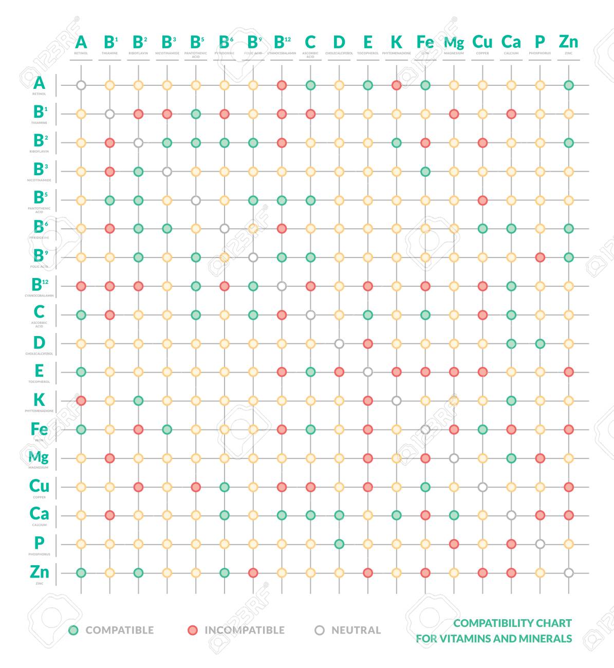 Vitamin Compatibility Chart