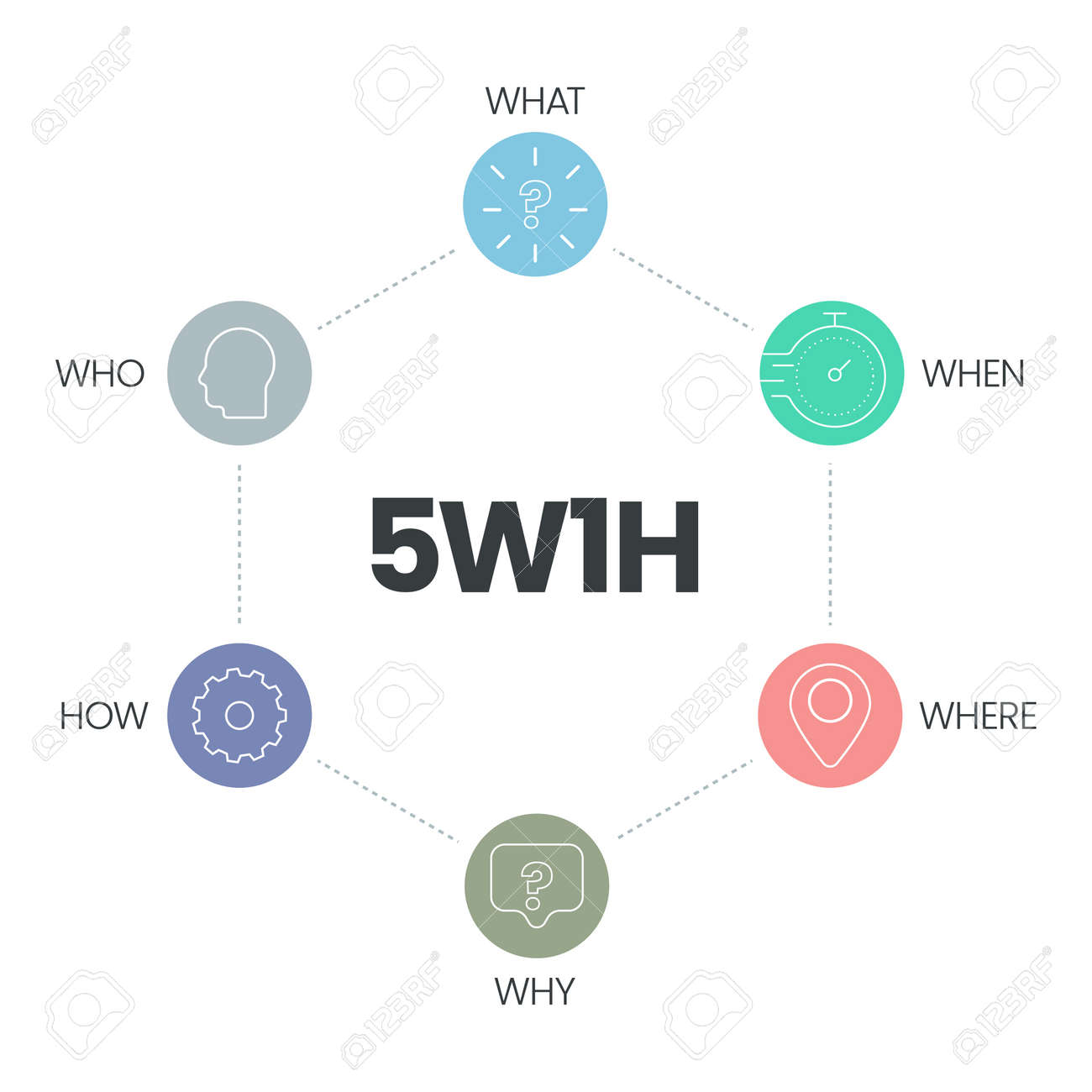 5W1H分析図ベクトルは因果関係のフローチャートであり、問題や組織の構造化のための効果的な解決策を見つけるのに役立ち、誰が、何を、いつ、どこで、なぜ、どのようになどの6つのステップがあります。のイラスト素材・ベクター  Image 188995924