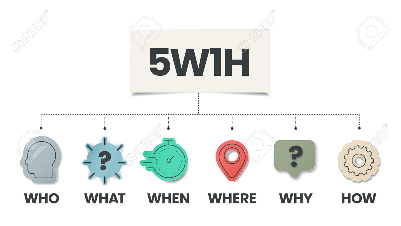 5W1H分析図ベクトルは因果関係のフローチャートであり、問題や組織の構造化のための効果的な解決策を見つけるのに役立ち、誰が、何を、いつ、どこで、なぜ、どのようになどの6つのステップがあります。のイラスト素材・ベクター  Image 202484409