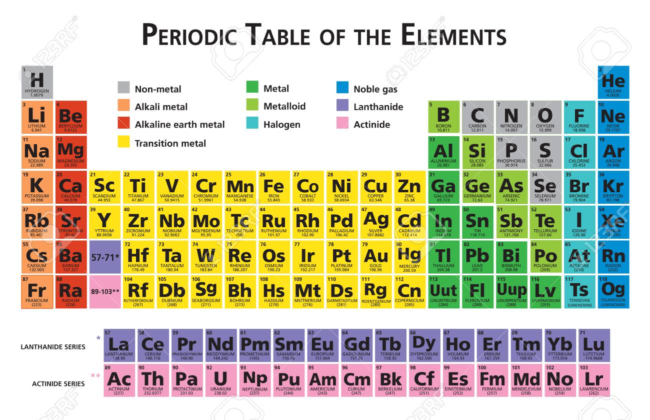 Mendeleev Periodic Table Of The Chemical Elements Illustration Vector Multicolor 118 Elements Royalty Free Cliparts Vectors And Stock Illustration Image 94111660