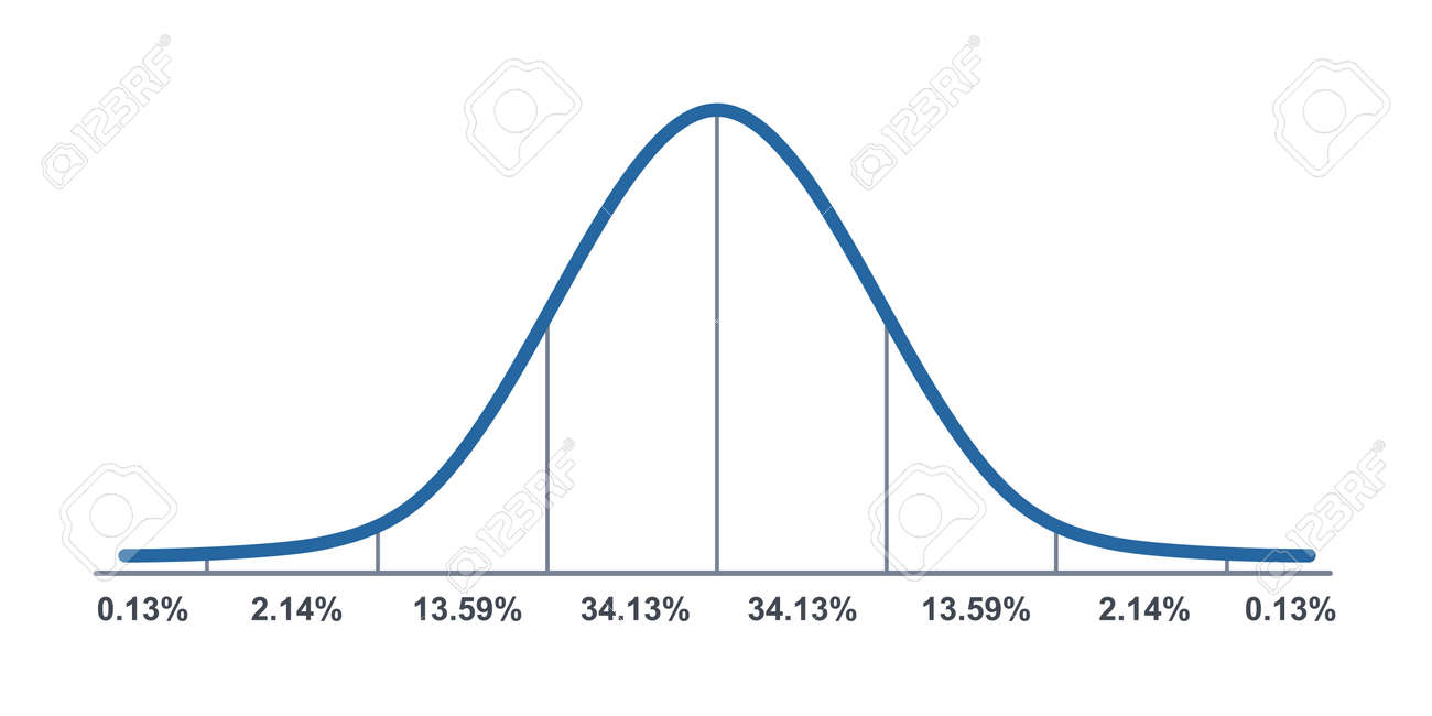 Distribuição de gauss. distribuição normal padrão. curva de gráfico de sino gaussiano. conceito de negócios e marketing. teoria da probabilidade matemática. curso editável. ilustração vetorial isolada no fundo branco. - 187685791 Distribuição de gauss. distribuição normal padrão. curva de gráfico de sino gaussiano. conceito de negócios e marketing. teoria da probabilidade matemática. curso editável. ilustração vetorial isolada no fundo branco. - 187685791