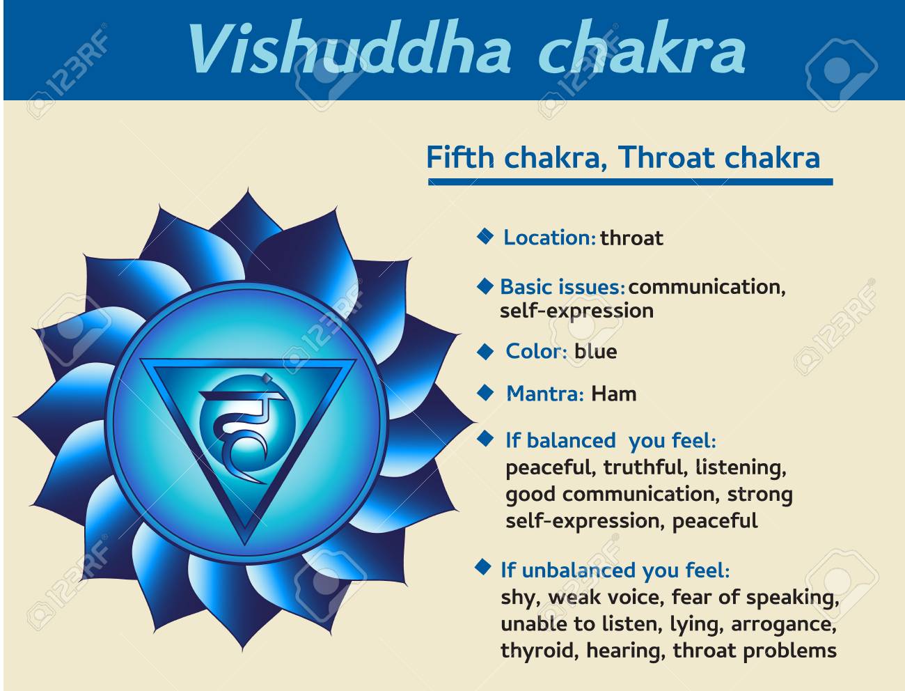 Vishuddha chakra infographic. Fifth, throat chakra symbol description and features. Information for kundalini yoga practice. - 88756174 Vishuddha chakra infographic. Fifth, throat chakra symbol description and features. Information for kundalini yoga practice. - 88756174