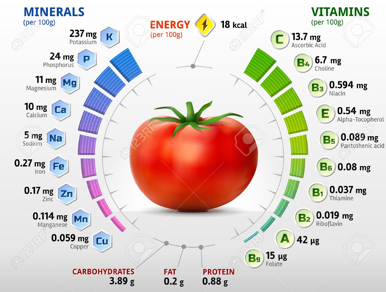 Nutrientes tomate los del