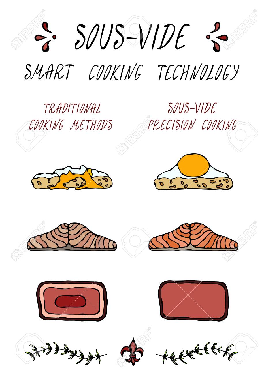 What is Sous-Vide. Slow Cooking Technology. Perfect Tender Juicy Meat Steak. Vacuumizer Food Sealer. Chief Cuisine Collection. EPS10 Vector. Hand Drawn Doodle Style Realistic Illustration - 126910583 What is Sous-Vide. Slow Cooking Technology. Perfect Tender Juicy Meat Steak. Vacuumizer Food Sealer. Chief Cuisine Collection. EPS10 Vector. Hand Drawn Doodle Style Realistic Illustration - 126910583