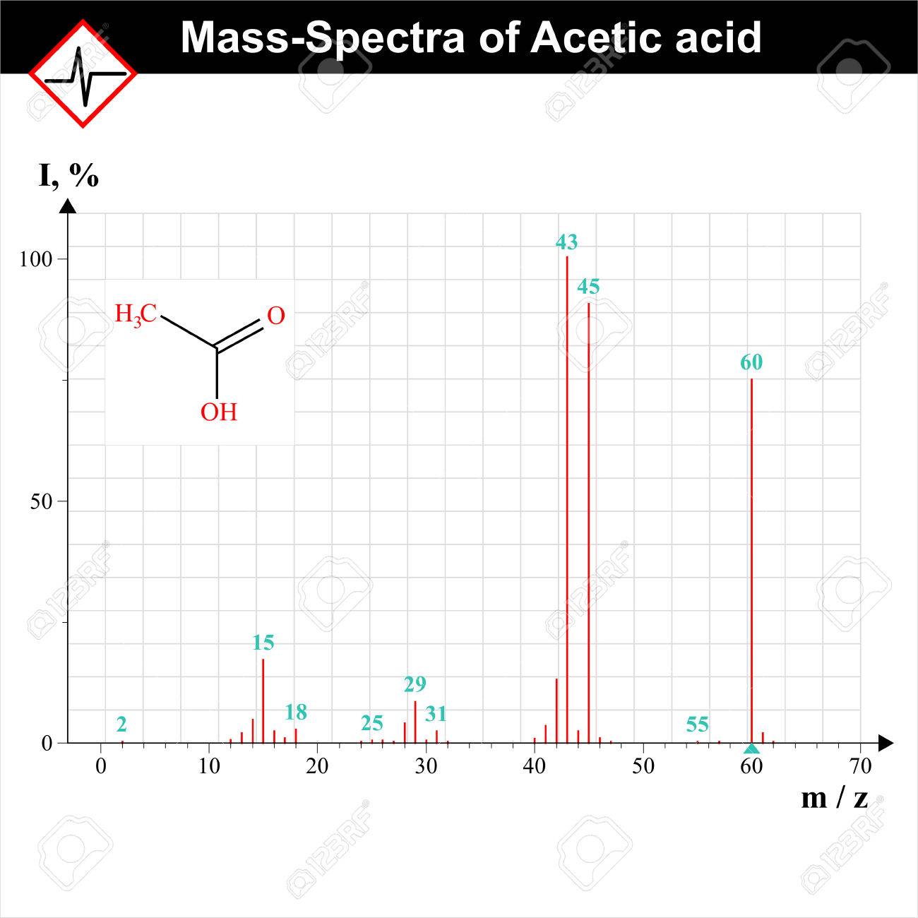 Mass Spectrum Example Spectra Of Acetic Acid Scientific Schedule 2d Vector Eps 8 Royalty Free Cliparts Vectors And Stock Illustration Image 45466361