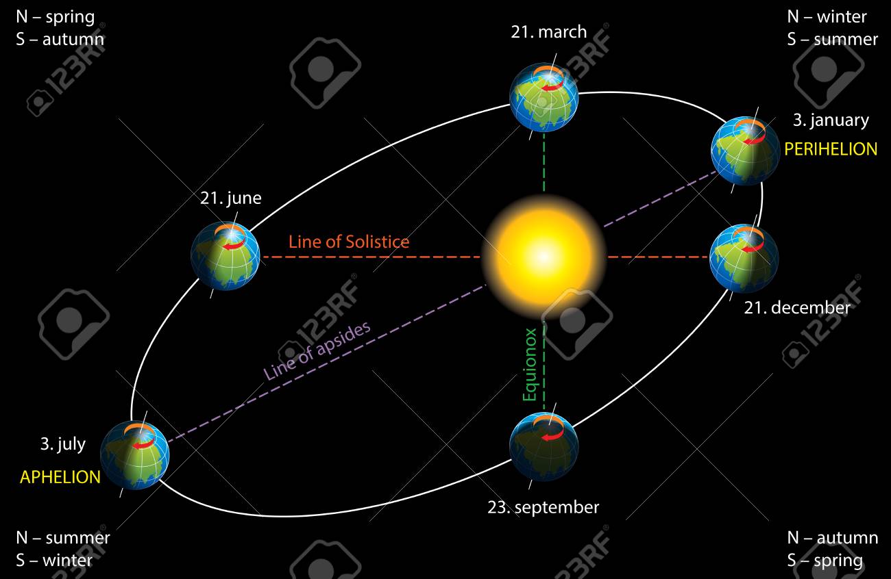 earths elliptical orbit elliptical orbits