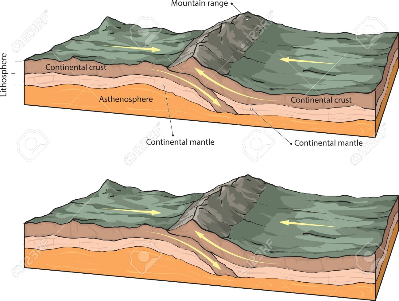 Vector Illustration Of Collision Of Two Continental Plates. Royalty Free  SVG, Cliparts, Vectors, and Stock Illustration. Image 155279260., image size:1300x980