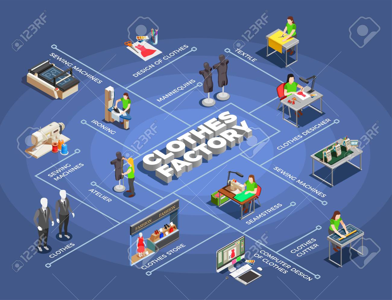 ファッション衣品工場製造プロセスアイソメトリックフローチャートとモデリングパターデザイン切断縫製アイロン販売ベクトルイラスト のイラスト素材 ベクタ Image ファッション衣品工場製造プロセスアイソメトリックフローチャートとモデリングパターデザイン切断縫製アイロン販売ベクトルイラスト のイラスト素材 ベクタ Image