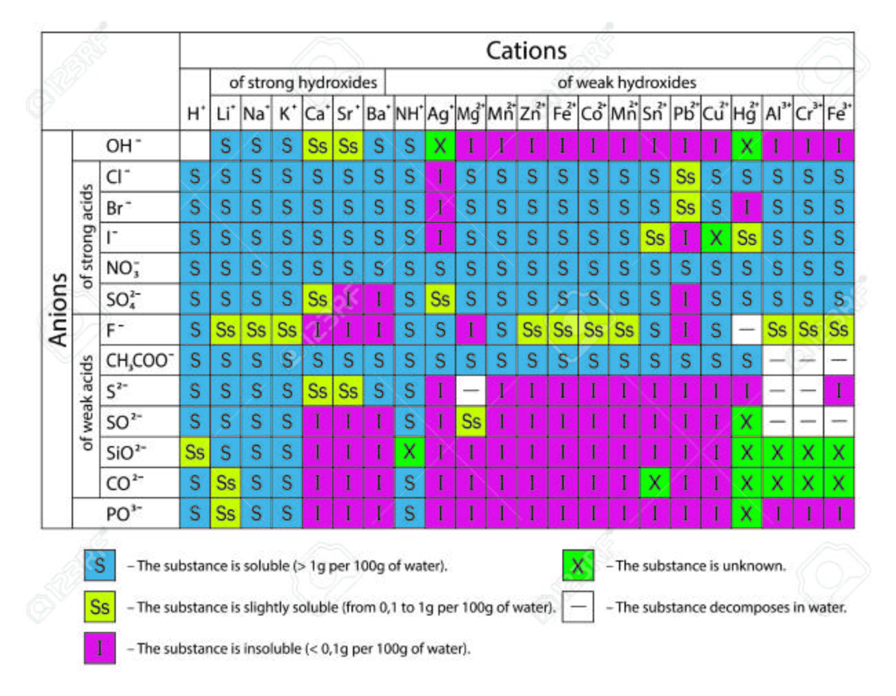 Periodic Table Of Cations And Anions Design Royalty Free Cliparts