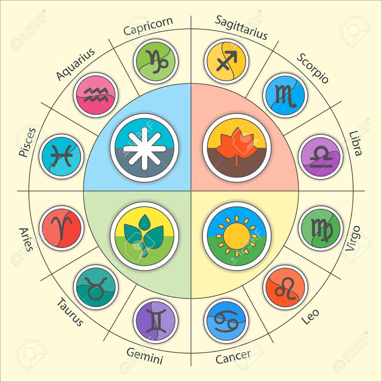 Zodiac signs of summer: their characteristics Zodiac signs of summer: their characteristics