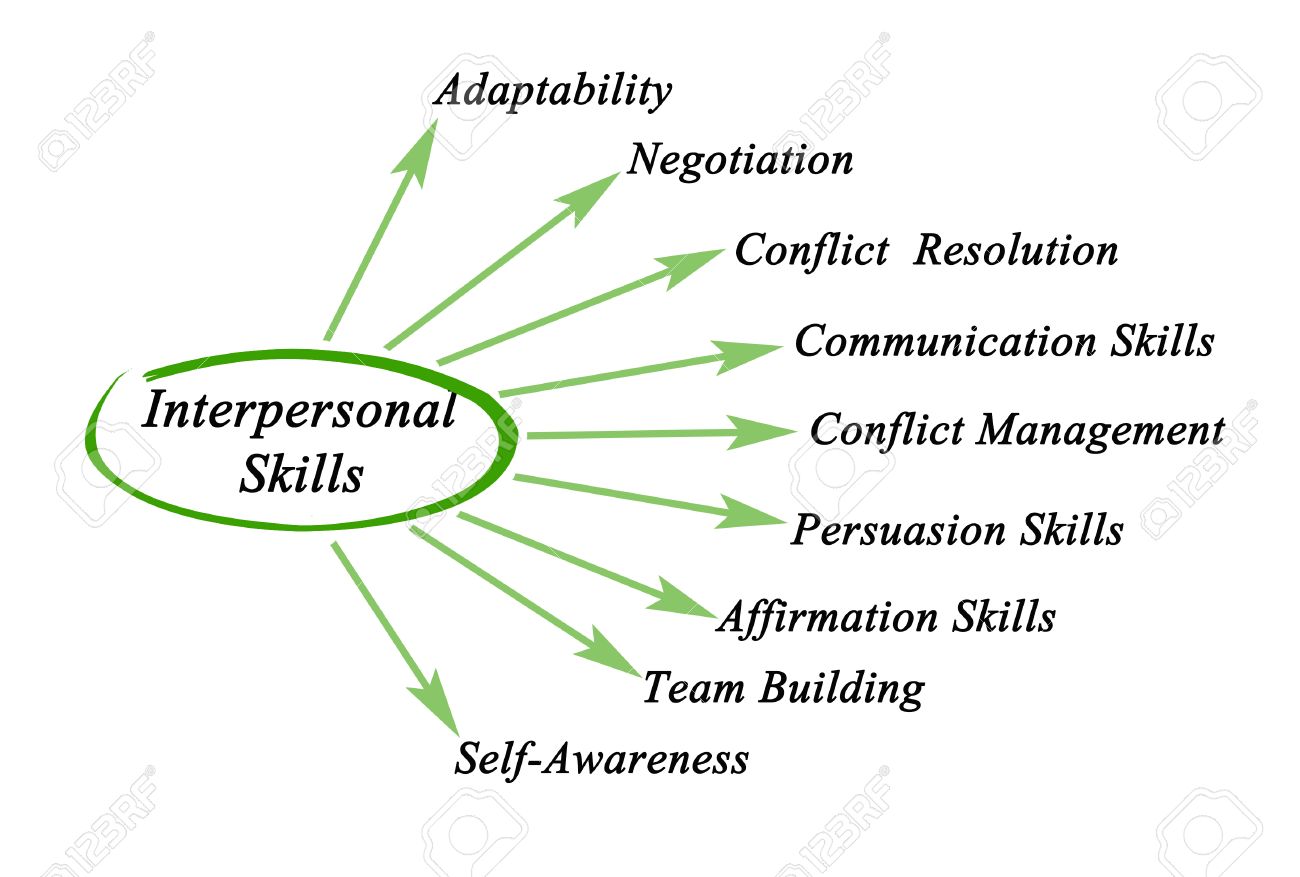 interpersonal skills what is an interpersonal skill