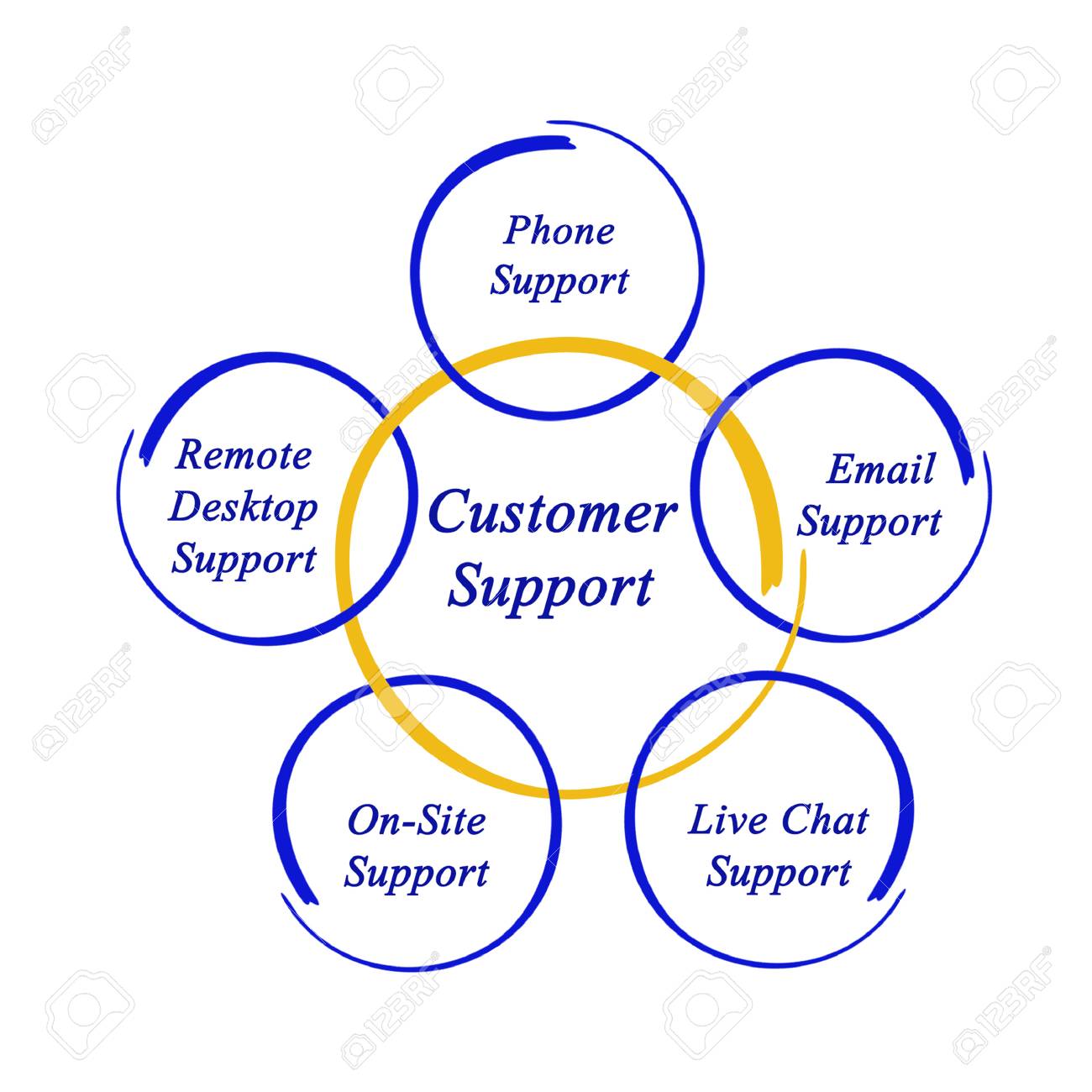 diagram of customer support stock photo, picture and royalty freediagram of customer support stock photo 40760757