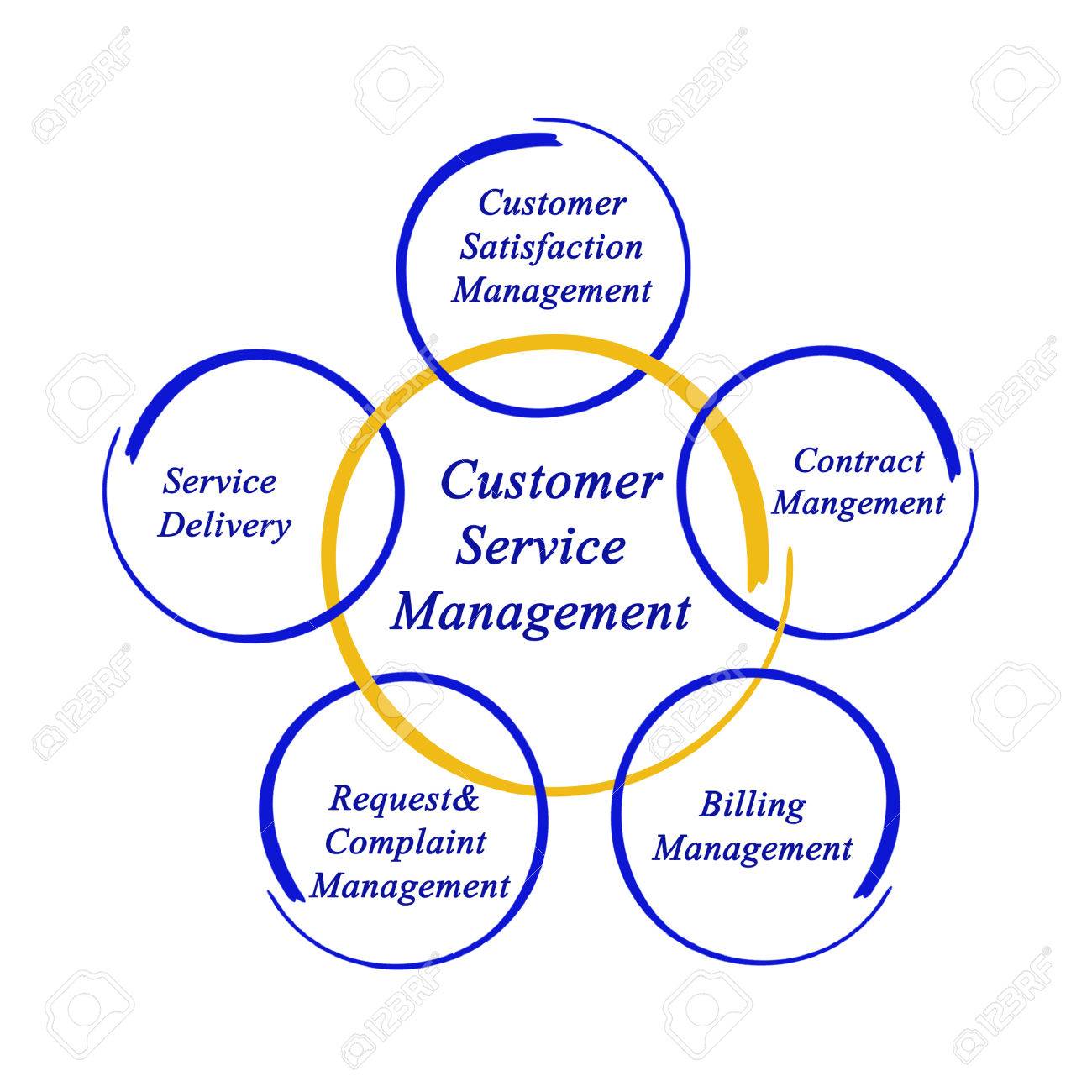 diagram of customer service management stock photo, picture anddiagram of customer service management stock photo 40760907