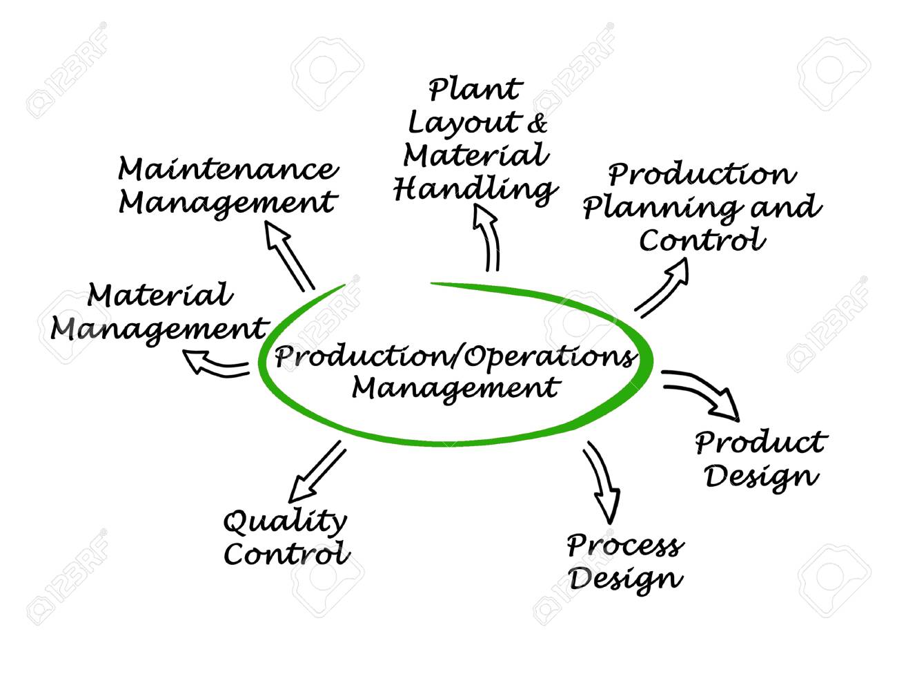 production operations management stock photo picture and royalty production operations management