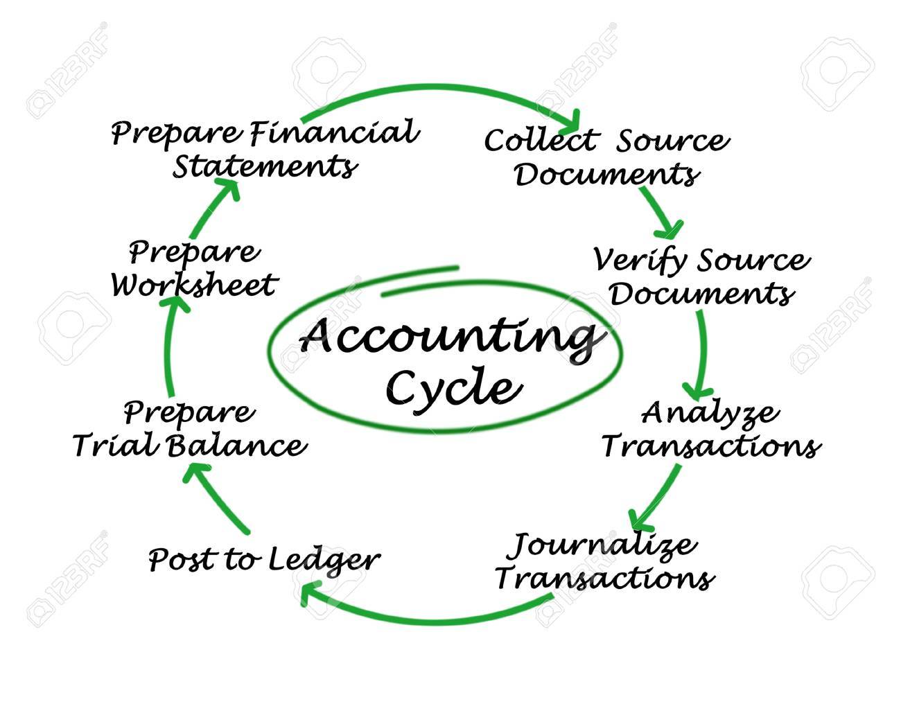 accounting cycle