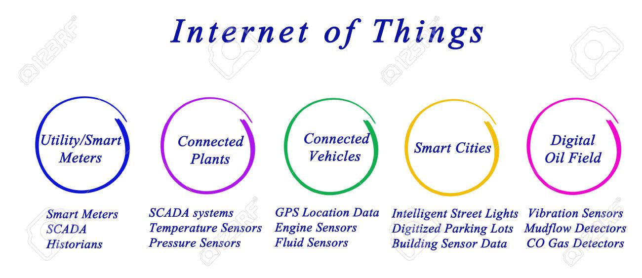 internet of things stock photo picture and royalty free image internet of things stocks