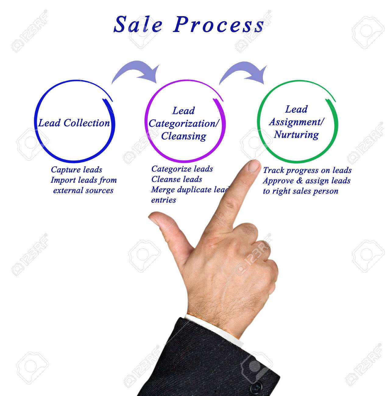 diagram of sale process stock photo picture and royalty free image