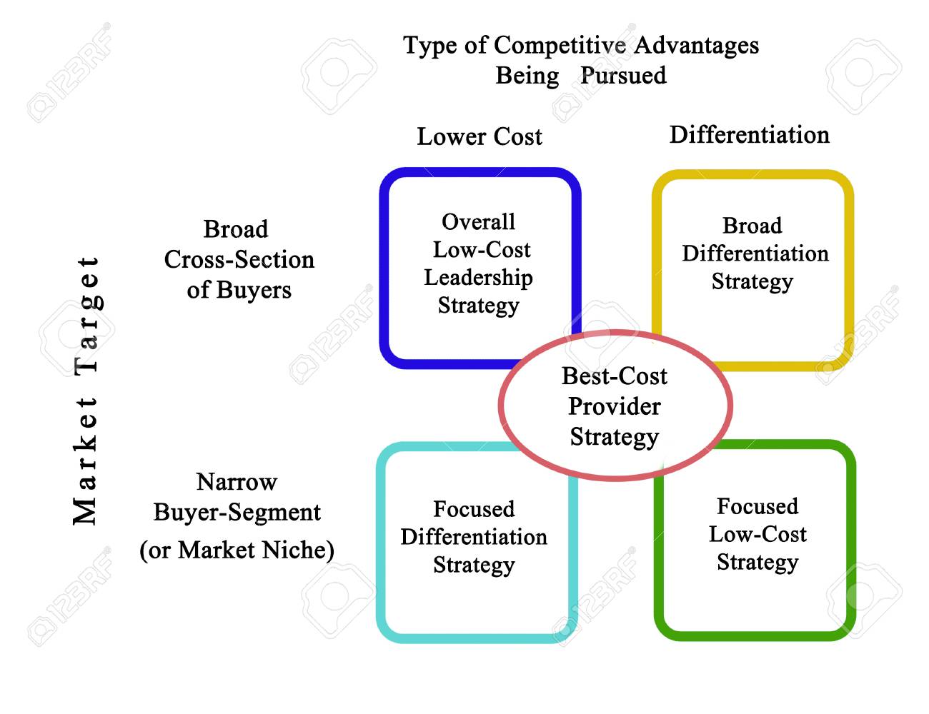 comparison of competitive strategies stock photo picture and competitive strategies