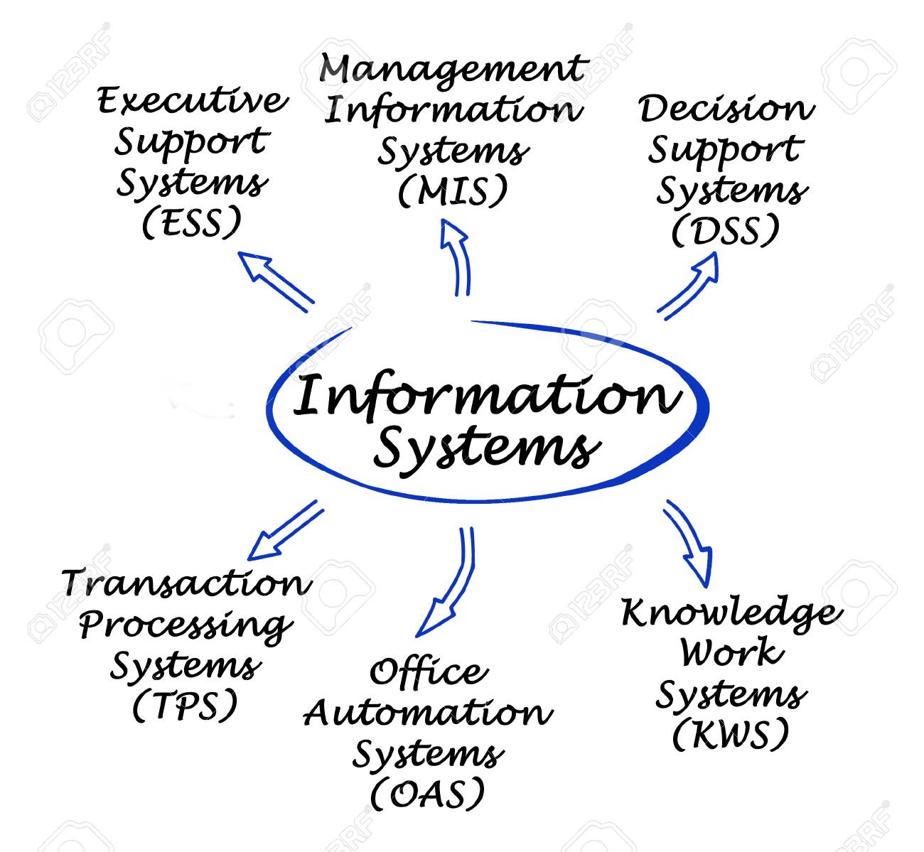Types Of Information Systems Stock Photo Picture And Royalty Free Image Image 55651974