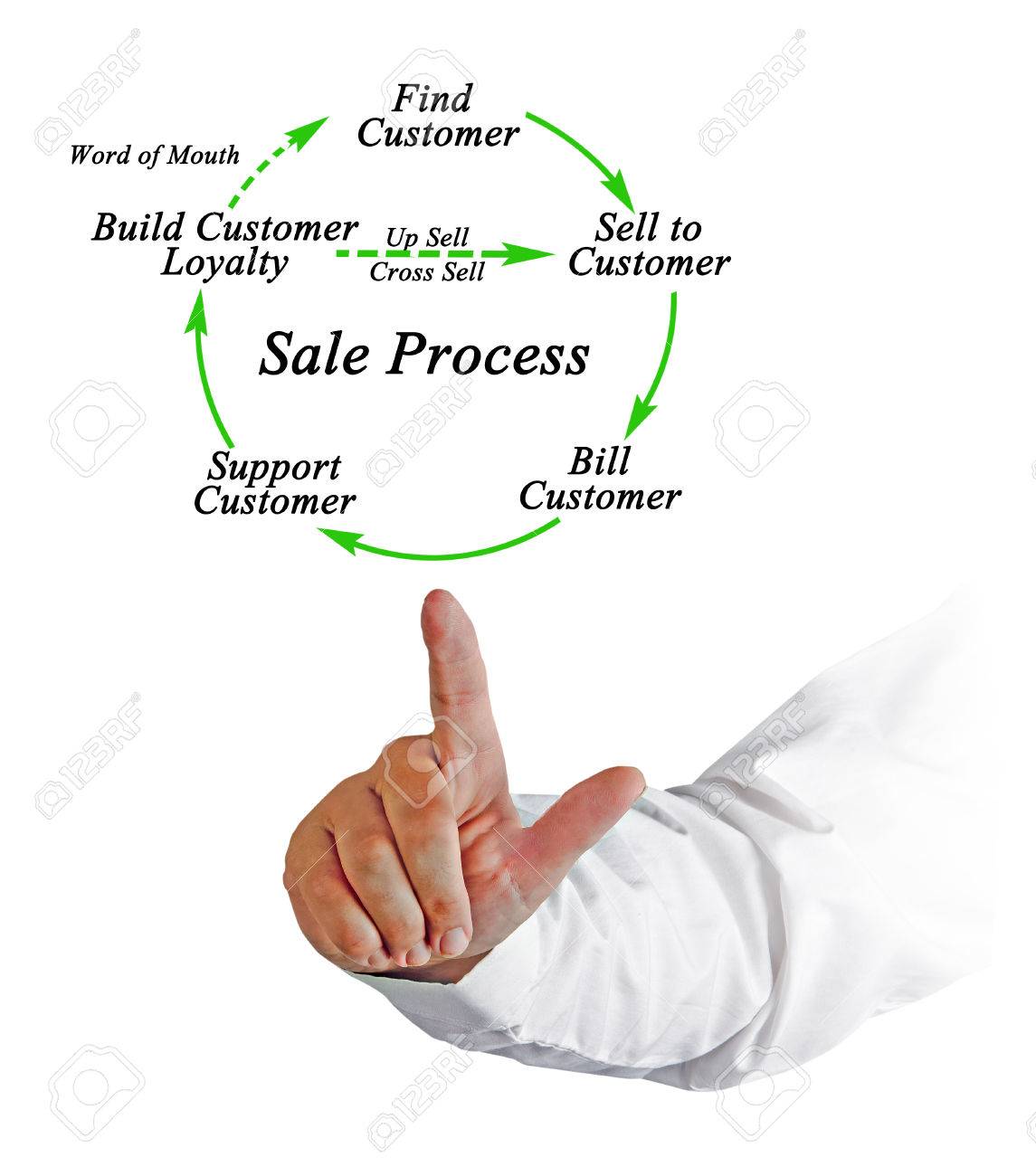 diagram of sale process stock photo picture and royalty free image