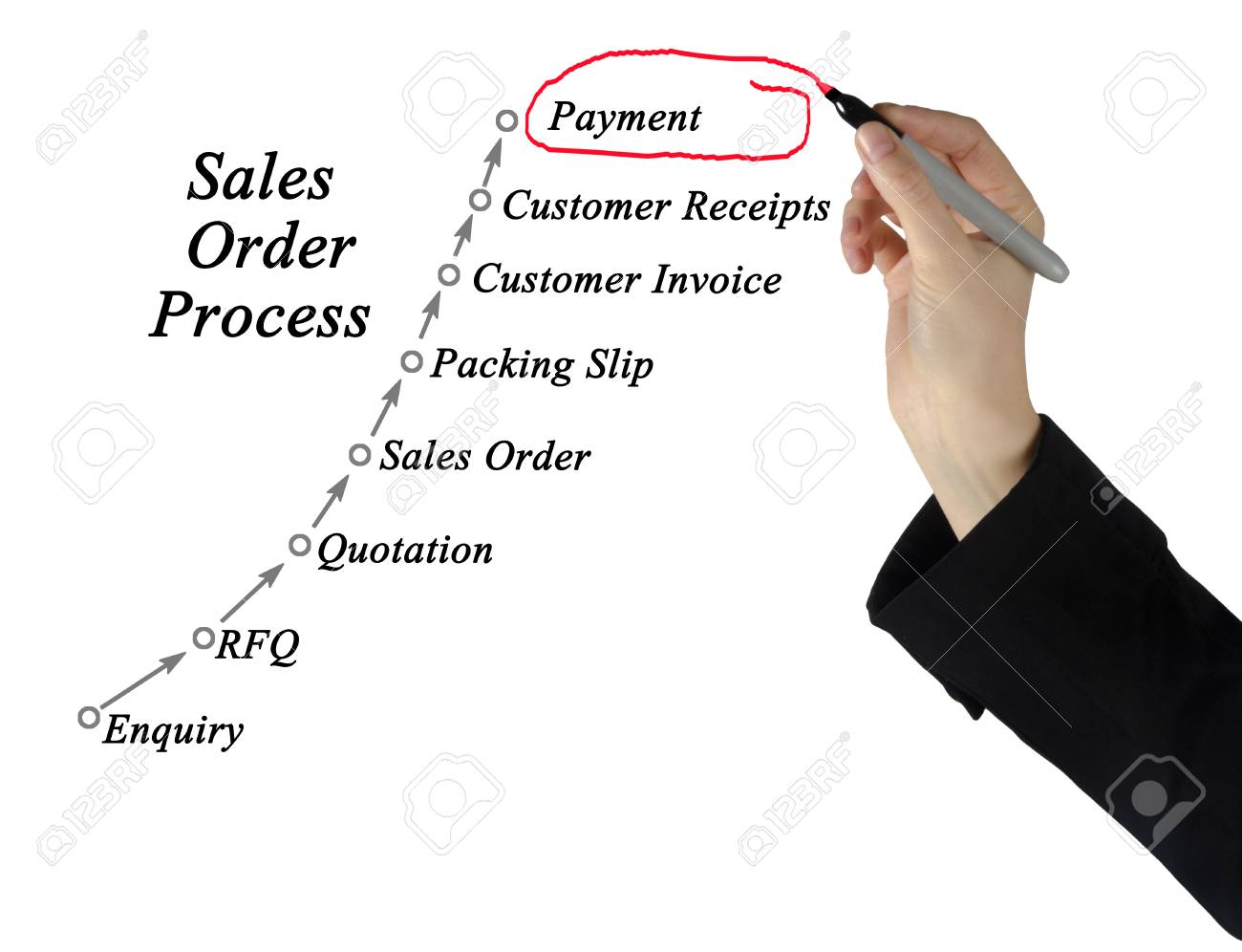 sales order processing management stock photo picture and royalty