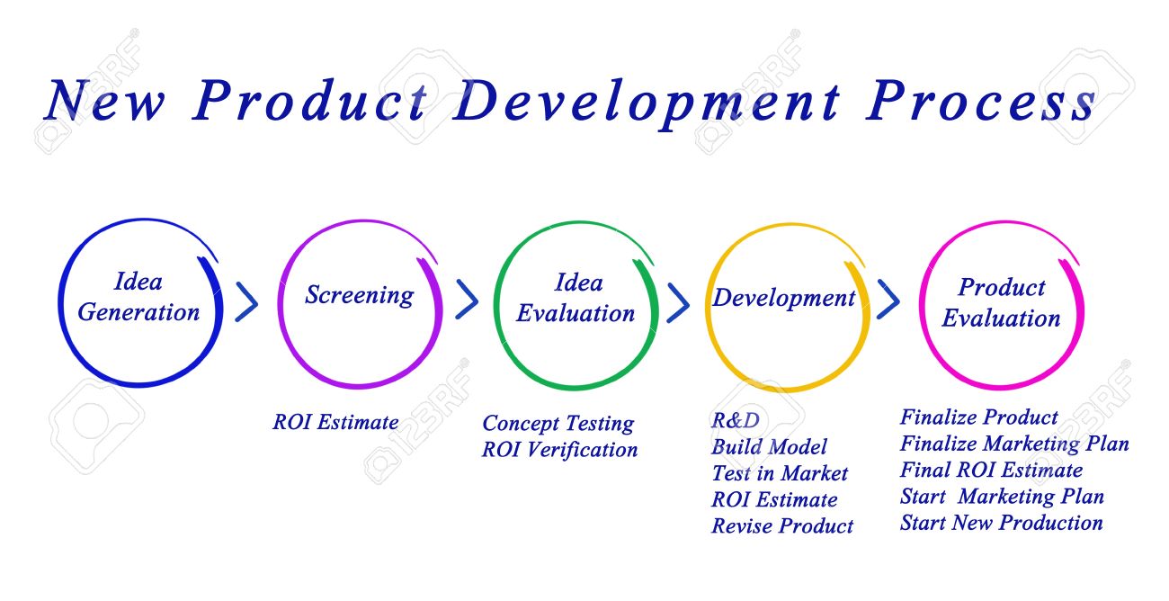 new product development process stock photo picture and royalty product development process