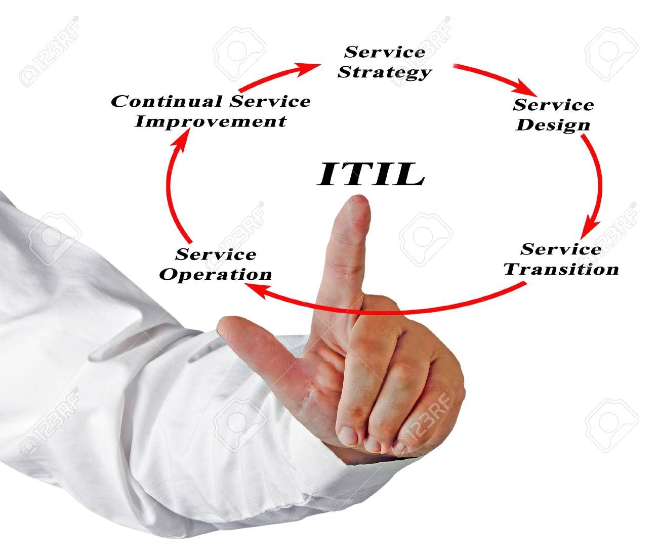diagram of information technology infrastructure library stock photo information technology infrastructure library