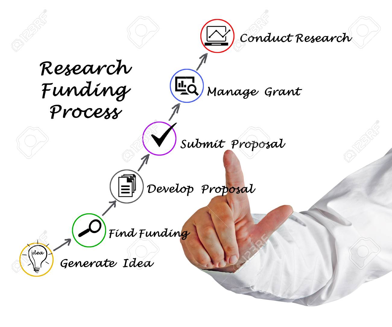 Diagram Of Research Funding Process Stock Photo Picture And Royalty Free Image Image 77025760