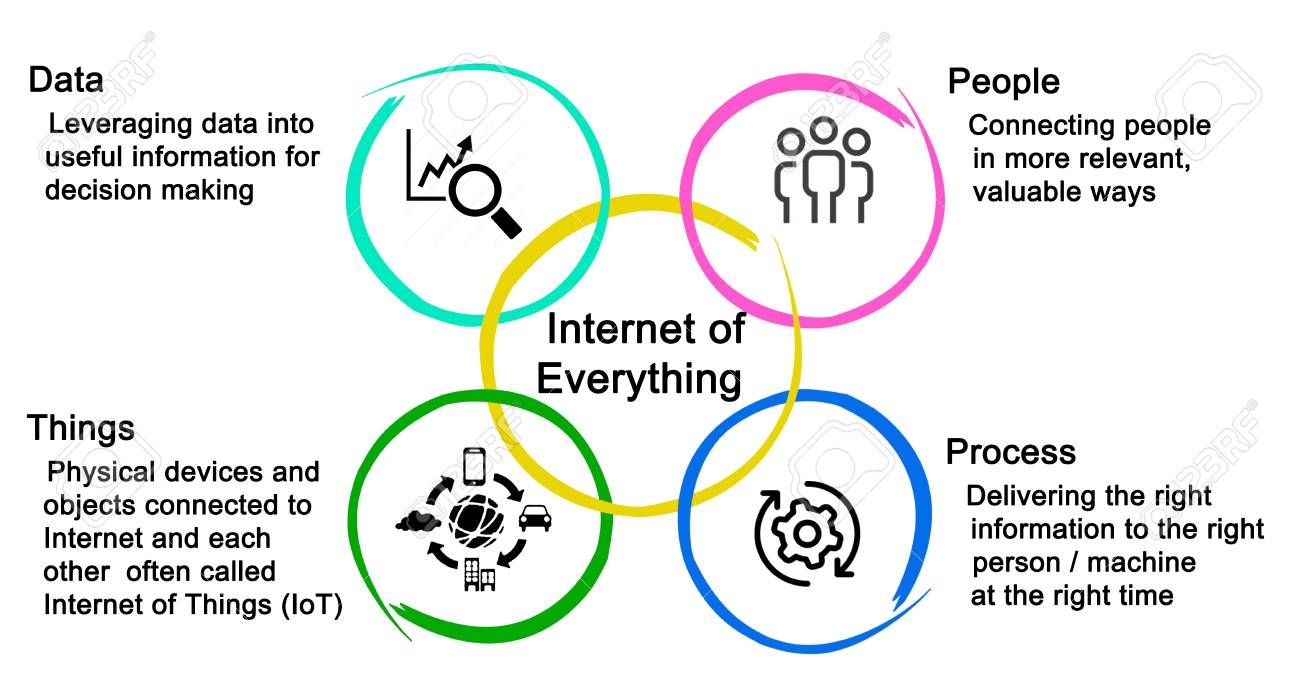 internet of everything