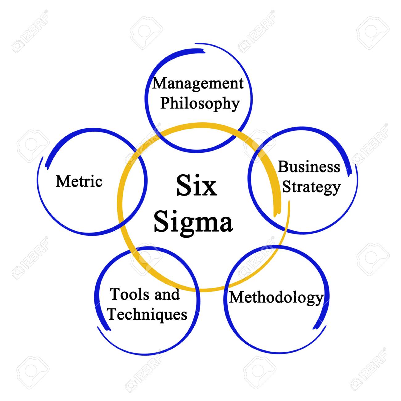 six sigma methodology six sigma methodology