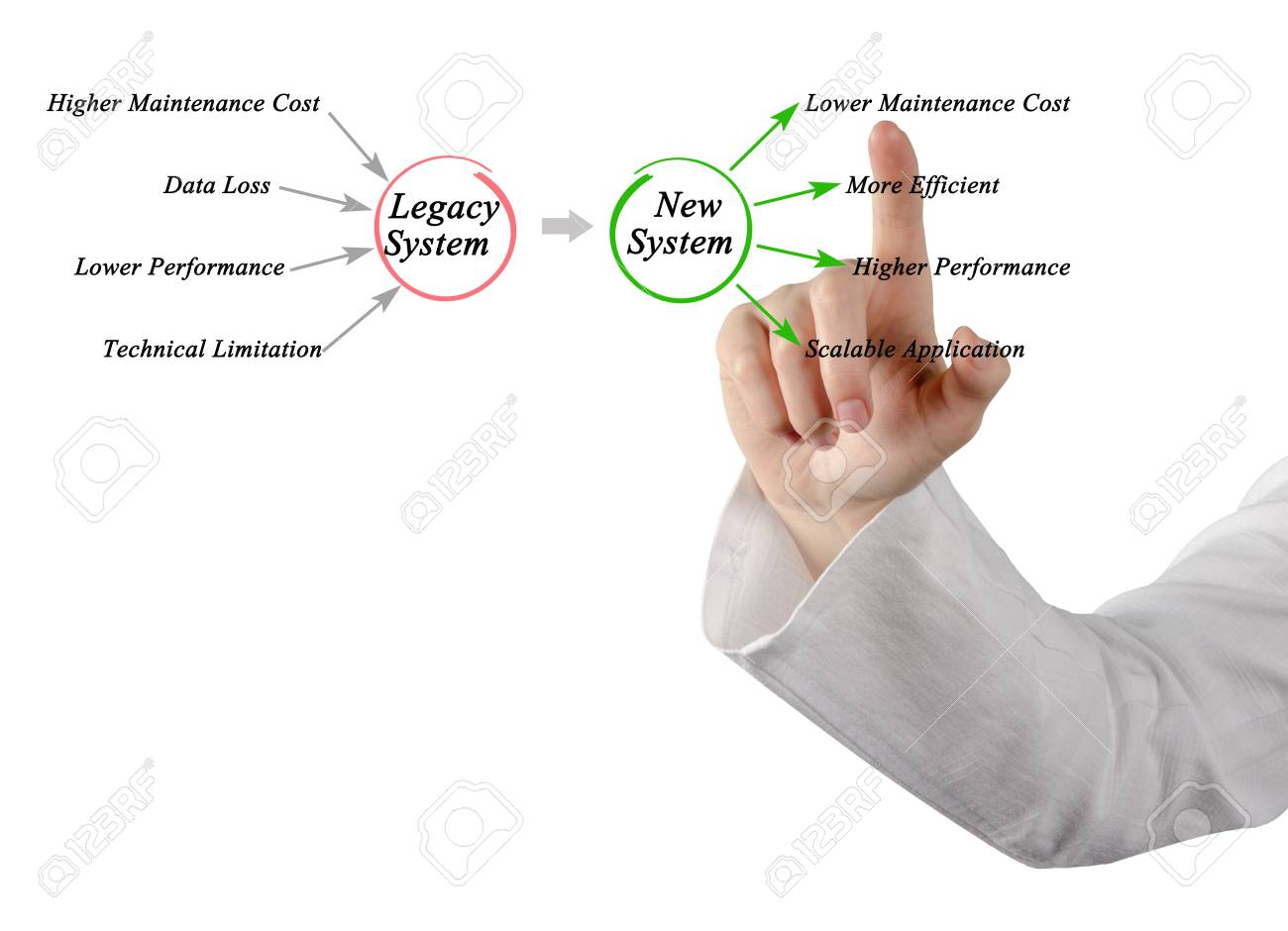 레거시 시스템에서 새로운 시스템으로 전환 로열티 무료 사진, 그림, 이미지 그리고 스톡포토그래피. Image 96973022