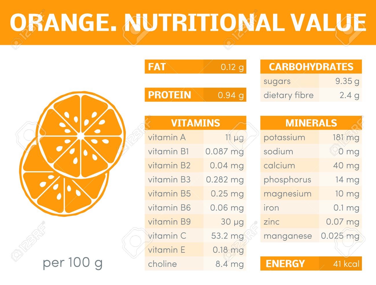 el valor nutricional del naranja