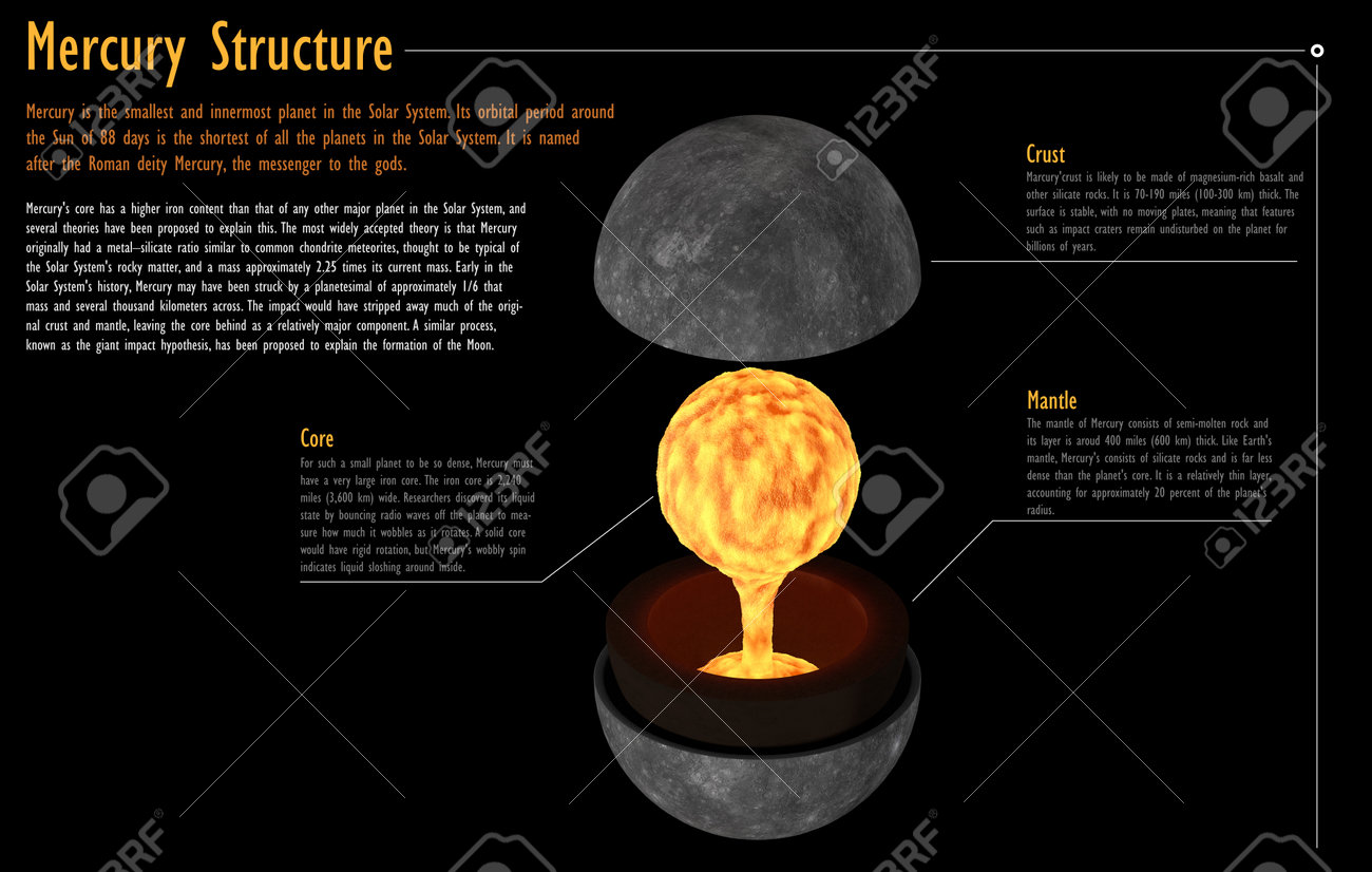 Stock Photo - This image represents the internal structure of the planet Mercury. It is a photorealistic 3d rendering