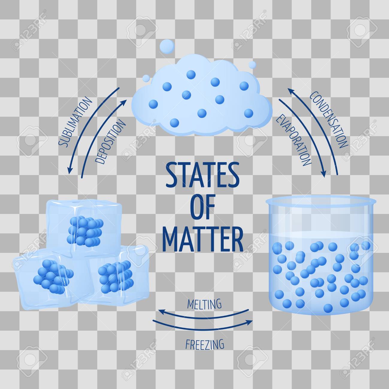 different states of matter solid liquid gas vector diagram states of matter solid