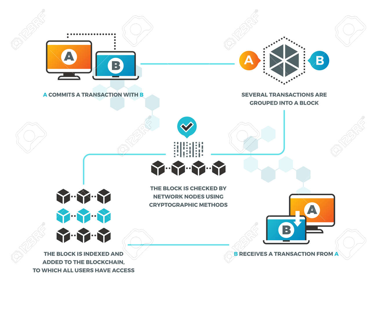 スマートコントラクト。暗号通貨を使用したブロックチェーンでスマートコントラクトがどのように機能するか。ビジネスネットワーキング、デジタル検証ベクトルインフォグラフィック。ビジネスシステム通信ウェブ決済のイラストのイラスト素材・ベクター  Image 168134413