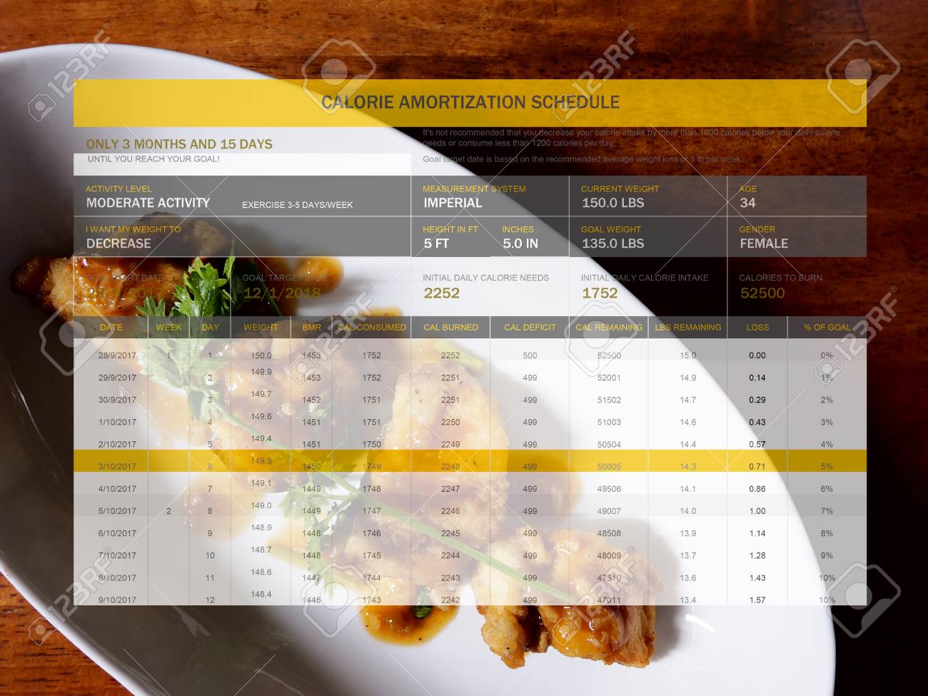 the picture of calorie amortization schedule on food background