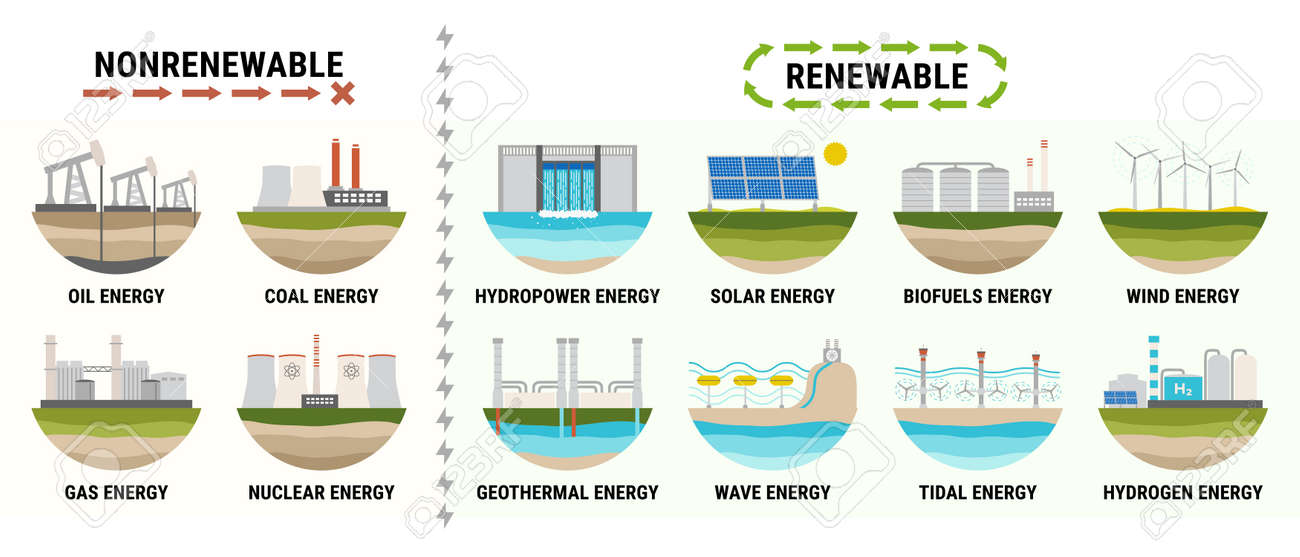 Infográfico de consumo de energia por fonte. energia não renovável como petróleo, gás, carvão, nuclear. fontes de energia renováveis como energia hidrelétrica, solar, eólica e geotérmica. geração de eletricidade vetor plano - 181510382 Infográfico de consumo de energia por fonte. energia não renovável como petróleo, gás, carvão, nuclear. fontes de energia renováveis como energia hidrelétrica, solar, eólica e geotérmica. geração de eletricidade vetor plano - 181510382