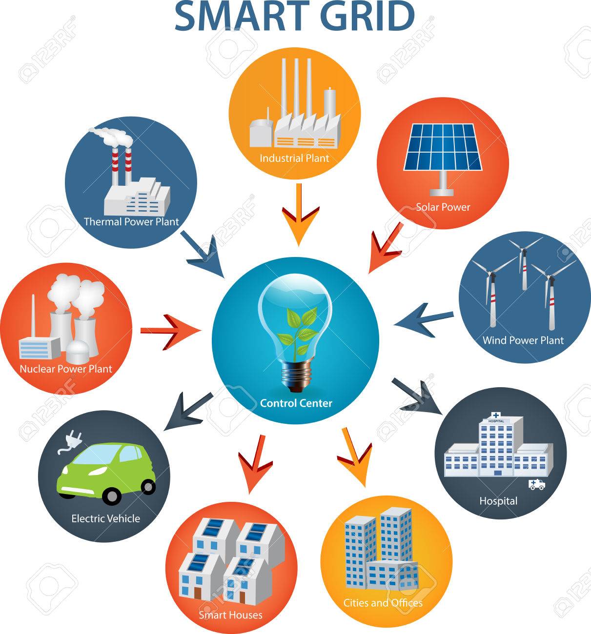 Concepto De Red Inteligente Industrial Y Dispositivos De Red Inteligente En  Una Red Conectada. Diseño Moderno De La Ciudad De Energía Renovable Y Smart  Grid Technology Con La Tecnología Del Futuro Para
