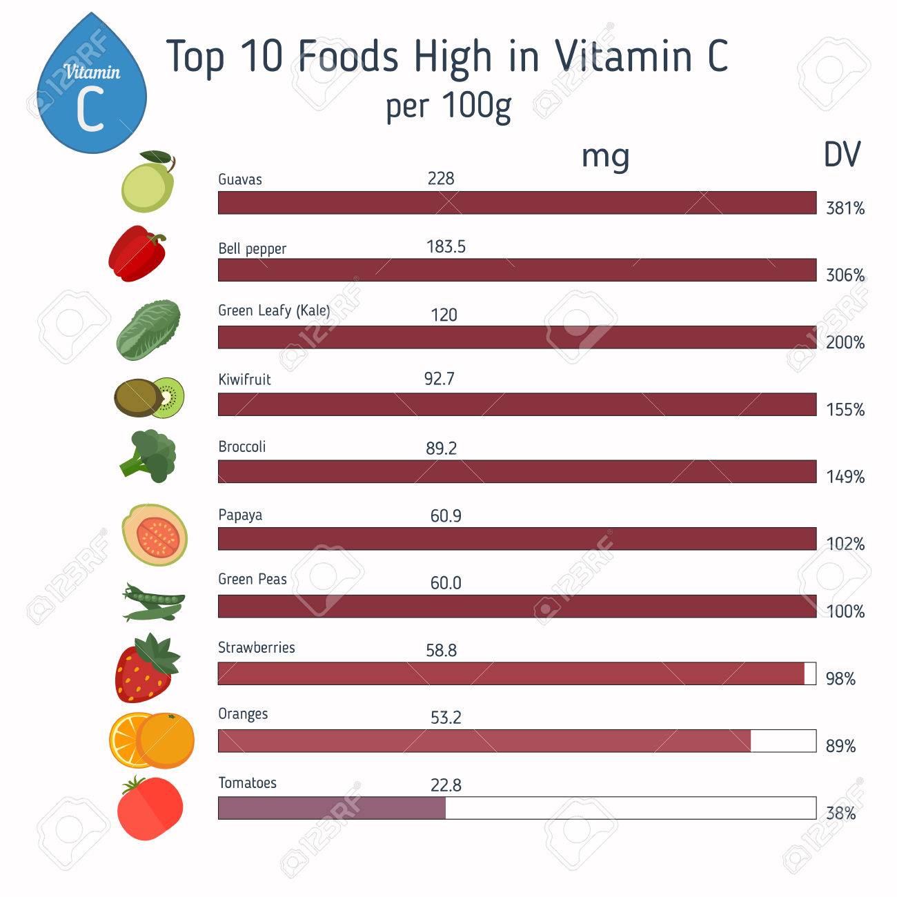 Vitamin C or Ascorbic acid vector set of vitamin C rich foods Vitamin C or Ascorbic acid vector set of vitamin C rich foods