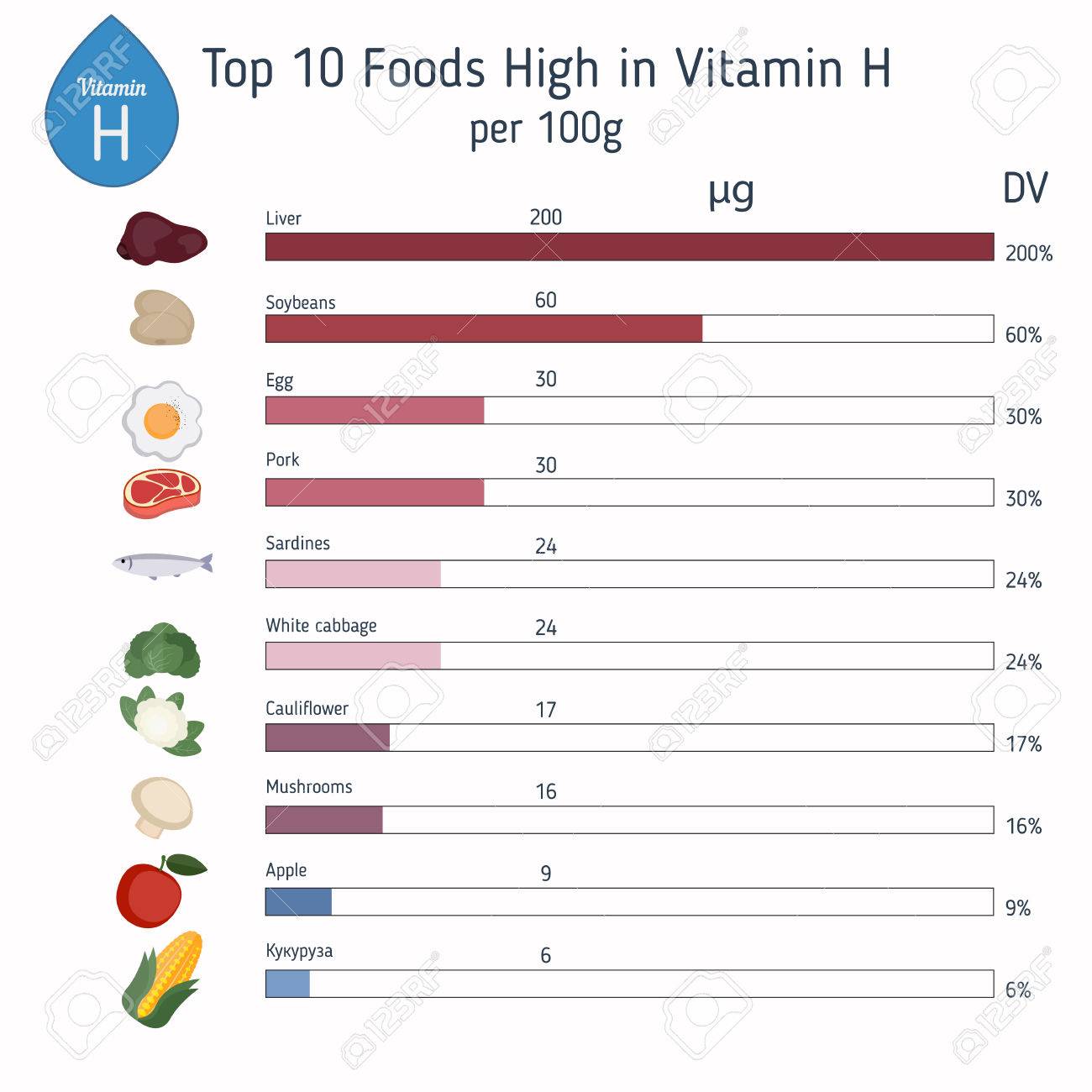 Vitamin H or Biotin and vector set of vitamin H rich foods. Healthy.. Vitamin H or Biotin and vector set of vitamin H rich foods. Healthy..
