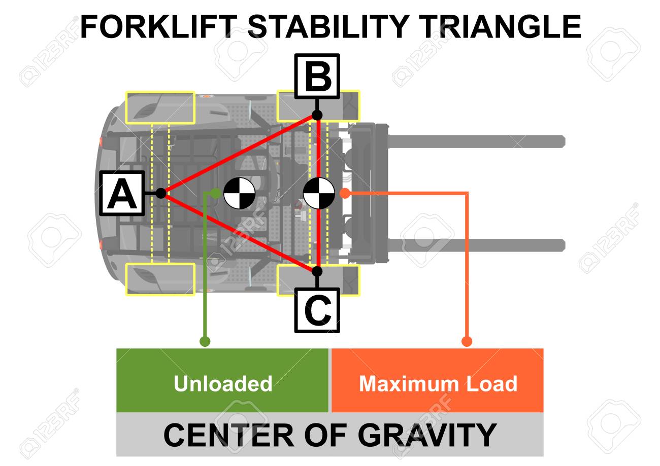 Forklift stability triangle. Safety tips. Plan view. Flat vector. - 106270010 Forklift stability triangle. Safety tips. Plan view. Flat vector. - 106270010