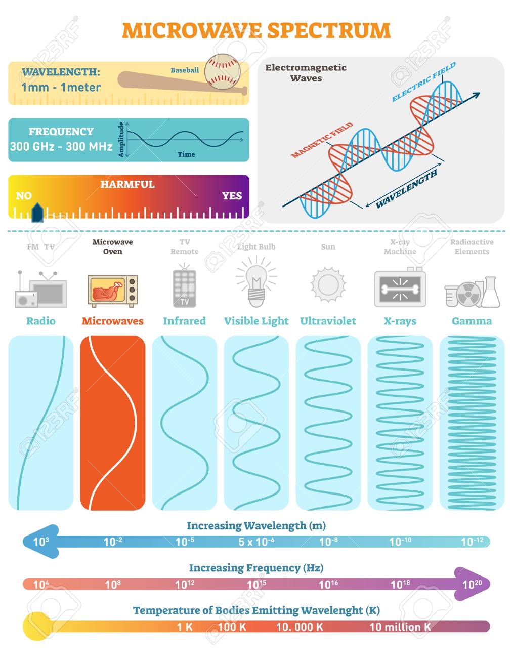 electromagnetic waves microwave spectrum vector illustration microwaves electromagnetic spectrum