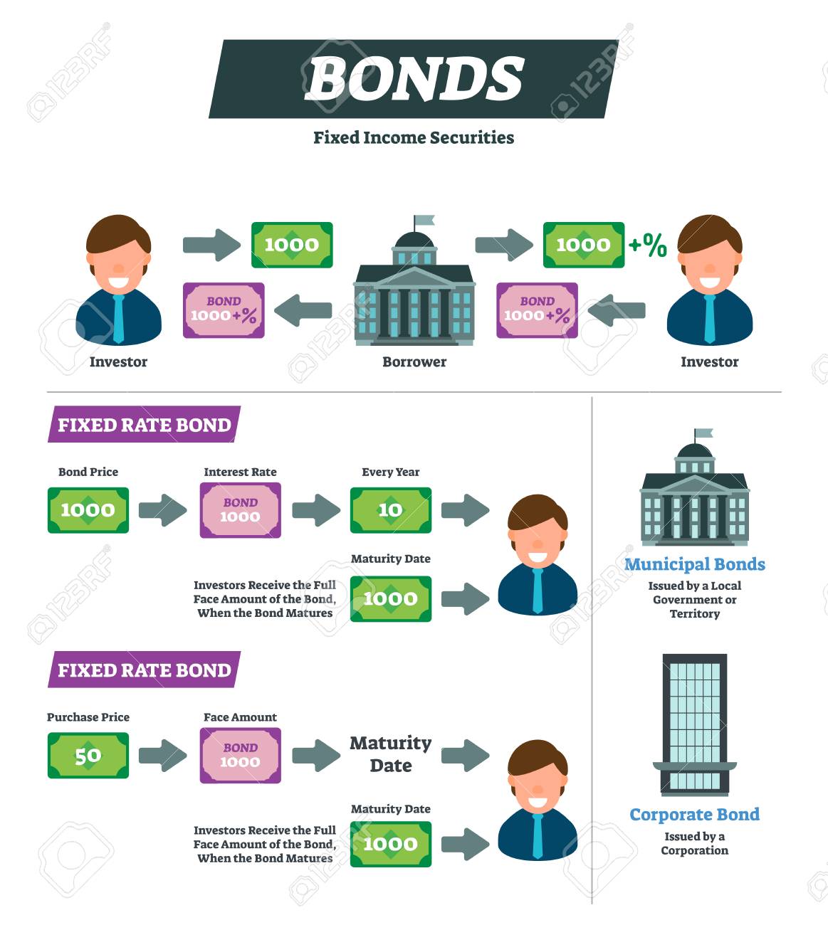 Bonds Vector Illustration. Investor And Borrower Financial Instrument  Explanation Scheme. Labeled Fixed Rate Example Diagram. Infographic With  Municipal Government And Corporate Income Securities. Royalty Free SVG,  Cliparts, Vectors, and Stock ...