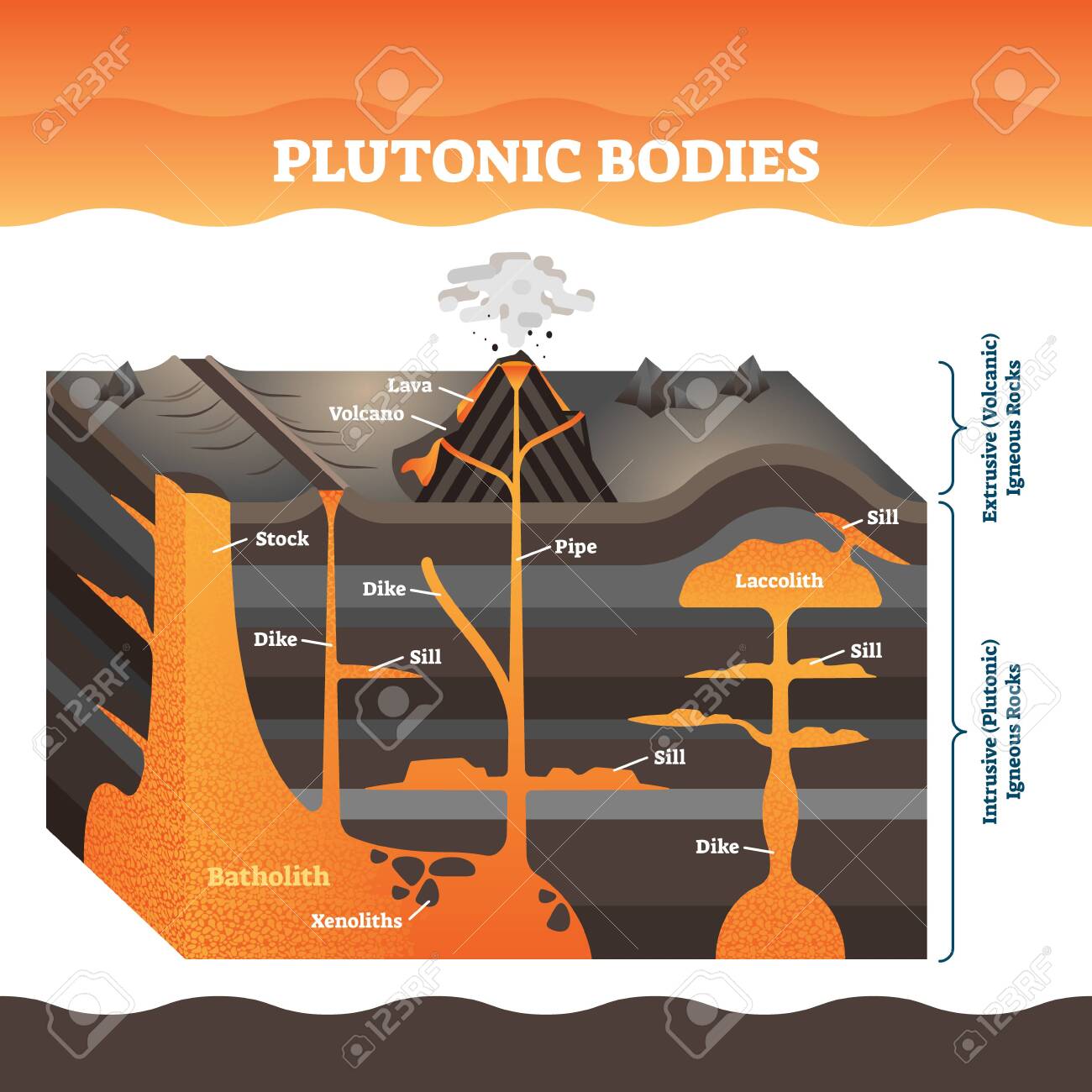 Plutonic Bodies Vector Illustration. Labeled Volcano Igneous Rock Masses.  Lava Eruption Explanation With Dike, Pipe, Stock And Still Structure.  Extrusive And Intrusive Educational Earth Magma Diagram. Royalty Free SVG,  Cliparts, Vectors, and, image size:1300x1300